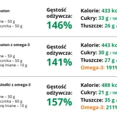 Ile kalorii ma baton proteinowy? Sprawdź wartości odżywcze i porównaj marki